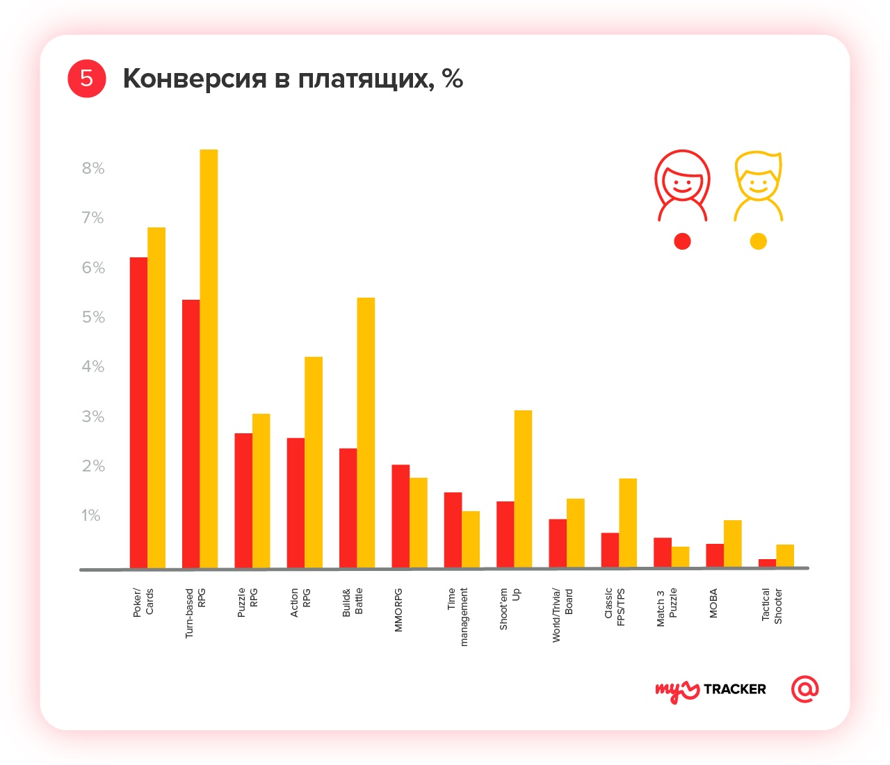 Отчет: мужчины платят в мобильных играх чаще, чем женщины