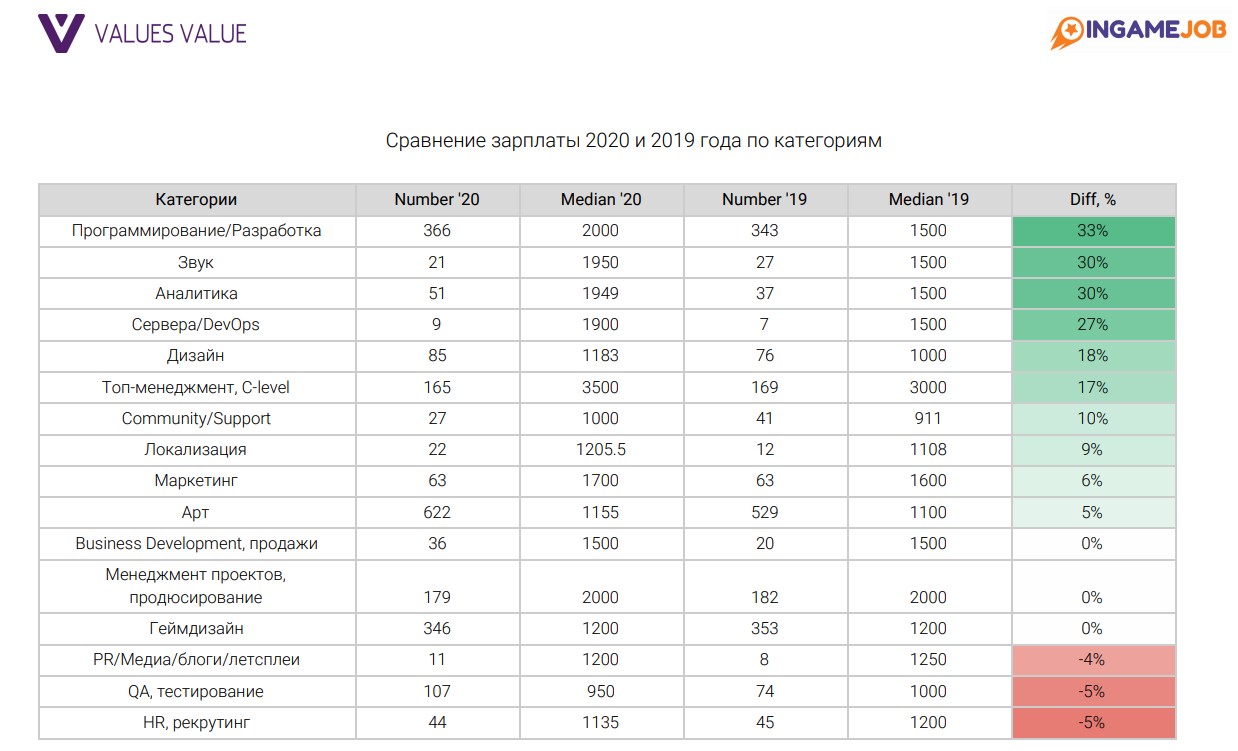 Исследование: сколько зарабатывают разработчики игр в России и СНГ