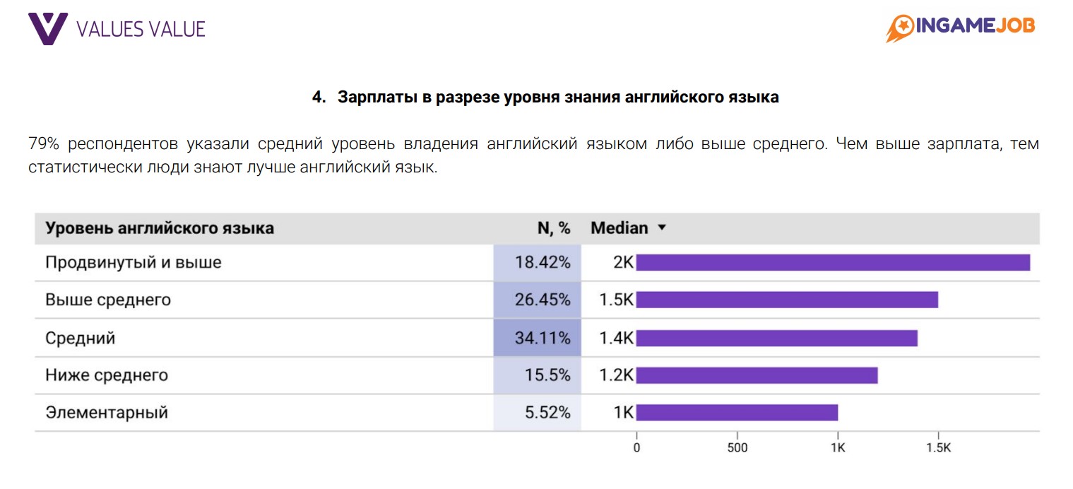 Исследование: сколько зарабатывают разработчики игр в России и СНГ