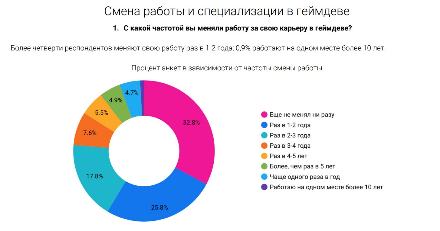 Исследование: сколько зарабатывают разработчики игр в России и СНГ