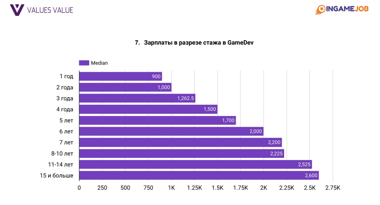 Исследование: сколько зарабатывают разработчики игр в России и СНГ