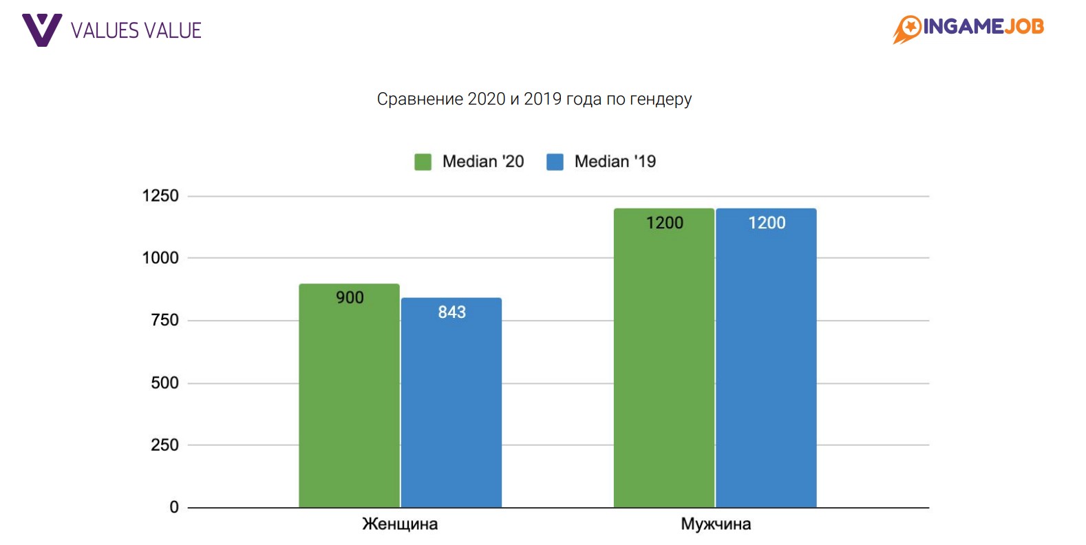 Исследование: сколько зарабатывают разработчики игр в России и СНГ