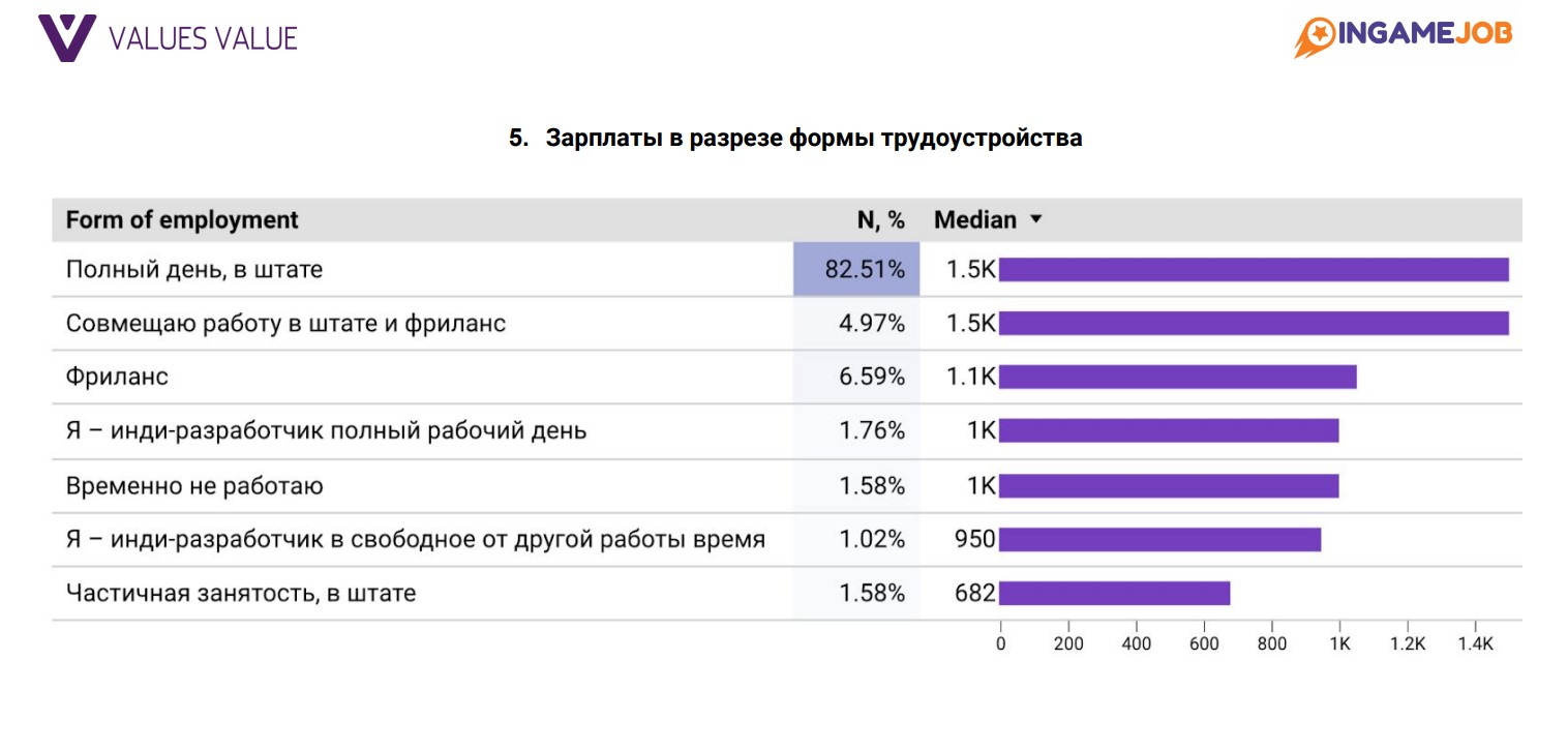 Исследование: сколько зарабатывают разработчики игр в России и СНГ