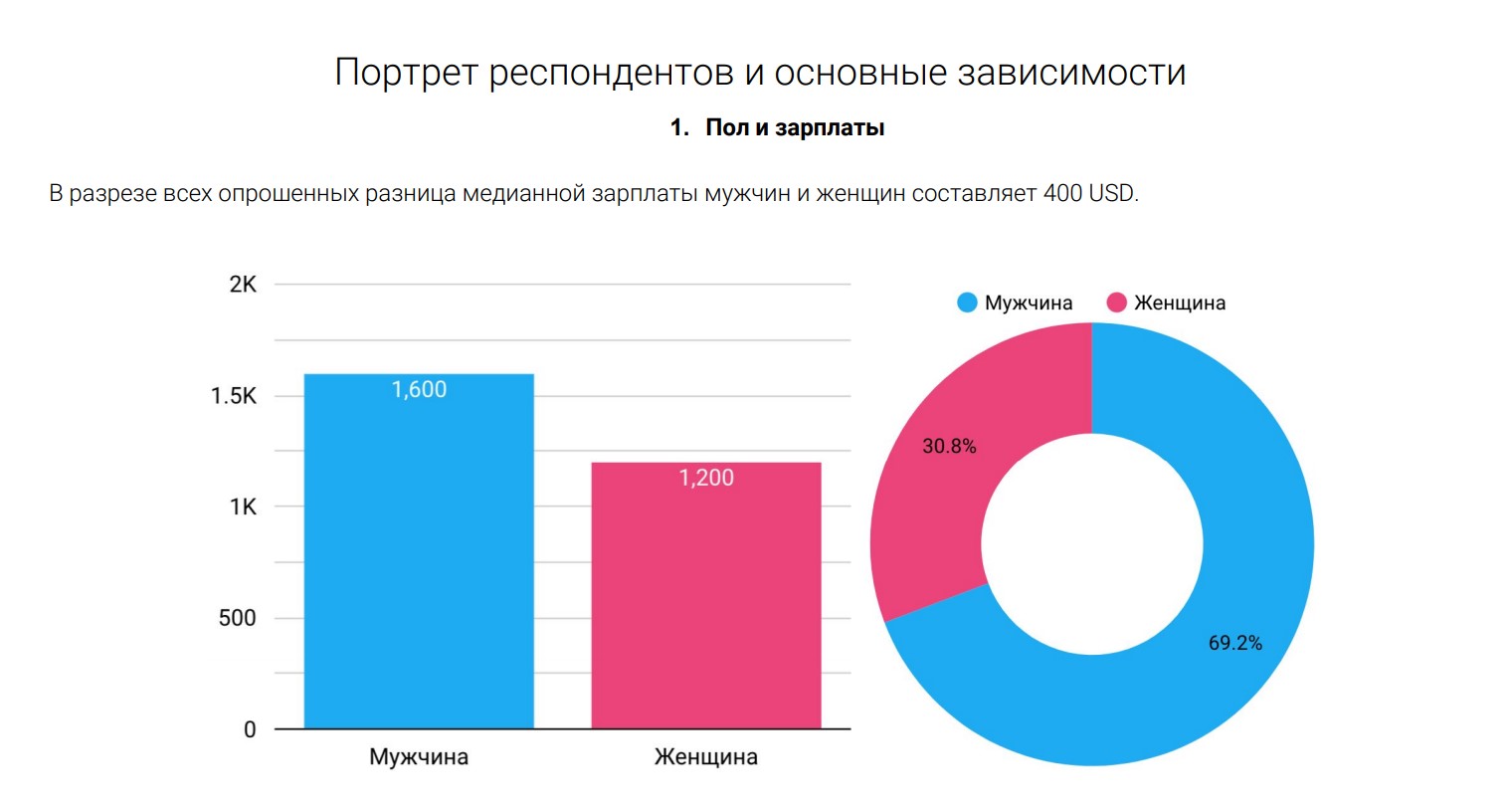 Исследование: сколько зарабатывают разработчики игр в России и СНГ