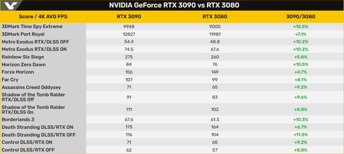 RTX 3090 опередила в играх RTX 3080 всего на 10% | VK Play