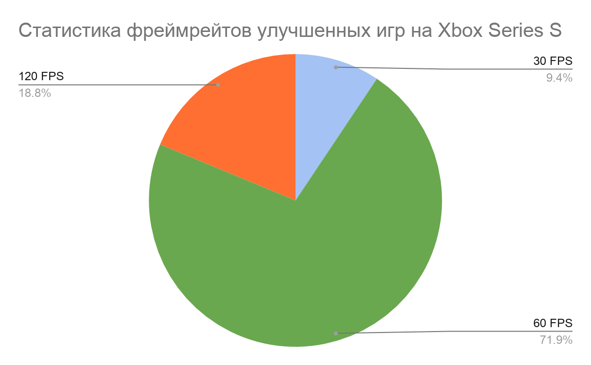 Xbox Series S — прекрасная консоль для тех, кто просто хочет играть | VK  Play