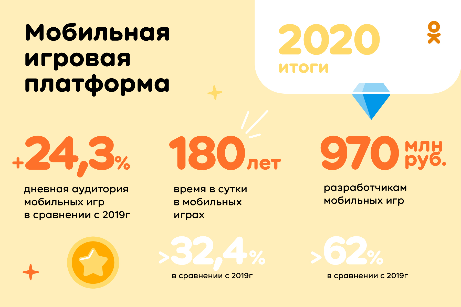 Одноклассники» выплатят создателям игр более 3,3 млрд рублей за 2020 год |  VK Play