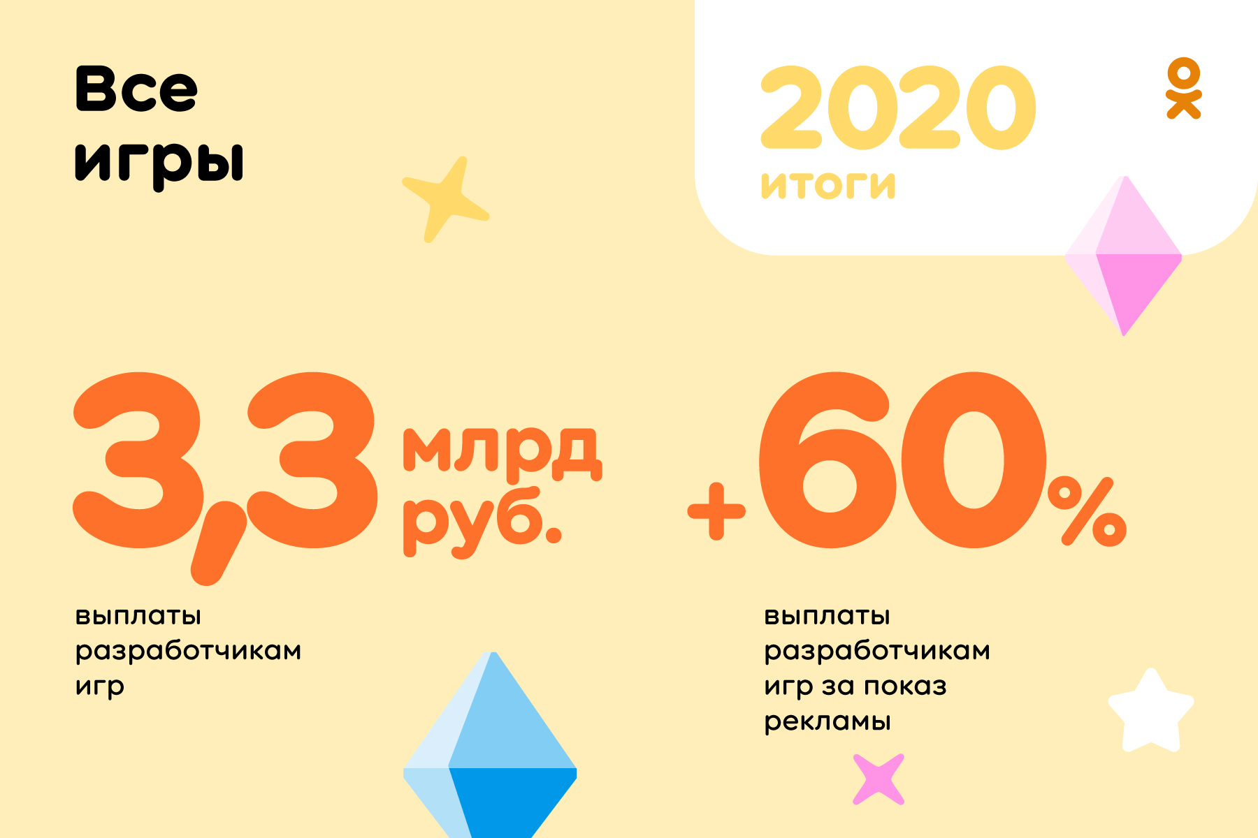 Одноклассники» выплатят создателям игр более 3,3 млрд рублей за 2020 год |  VK Play