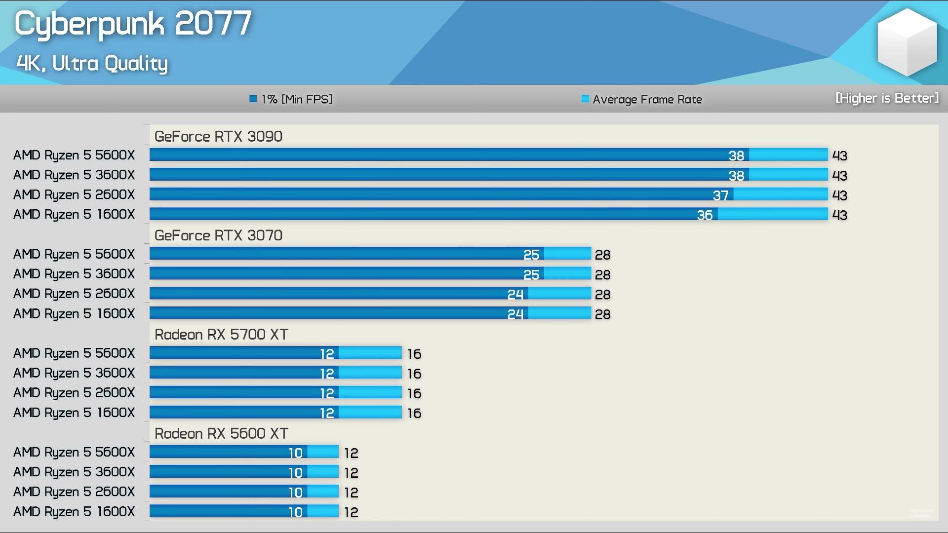 Аналитики опубликовали бенчмарки процессоров AMD Ryzen 5 в новых играх