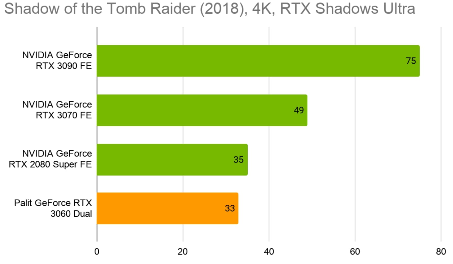 Обзор NVIDIA GeForce RTX 3060 от Palit: дешево (когда-нибудь) и сердито |  VK Play