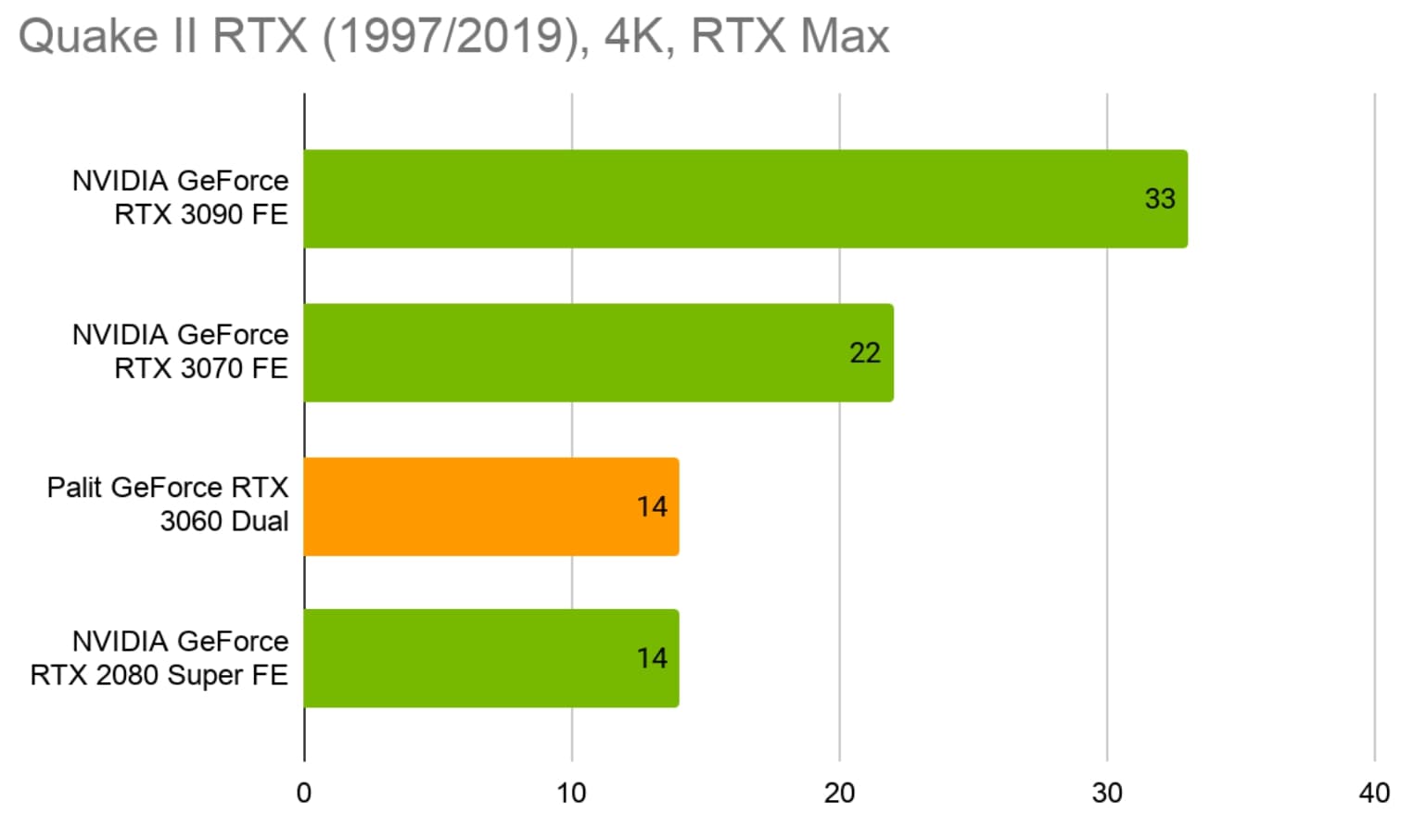 Обзор NVIDIA GeForce RTX 3060 от Palit: дешево (когда-нибудь) и сердито |  VK Play