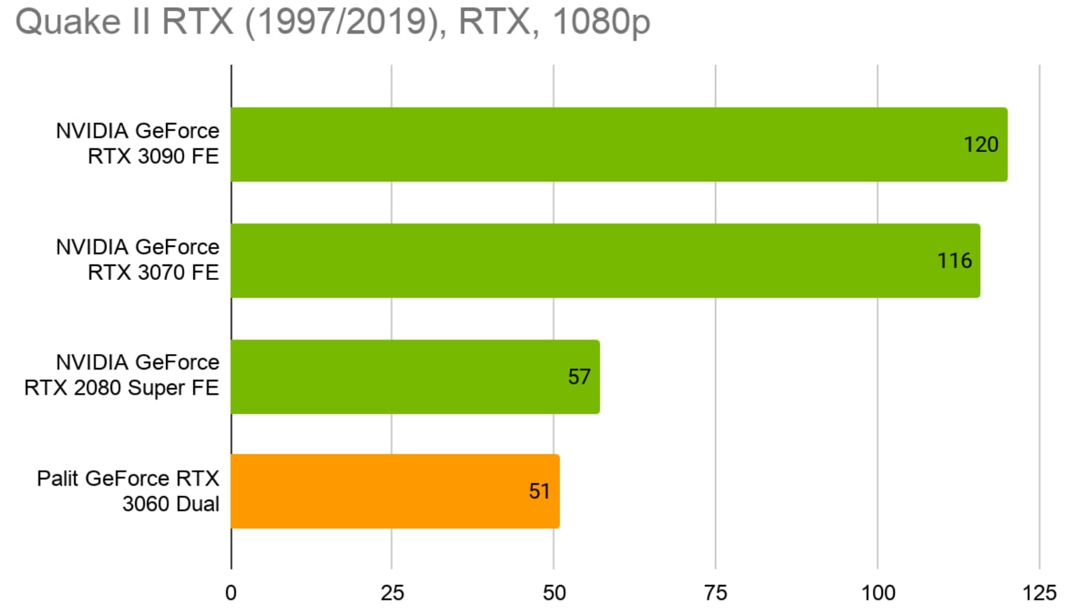 Обзор NVIDIA GeForce RTX 3060 от Palit: дешево (когда-нибудь) и сердито |  VK Play