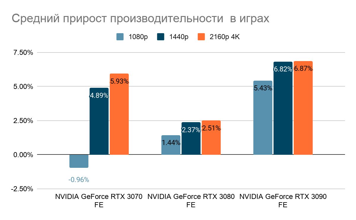 Ускоритель видеокарты бесплатно, без смс и регистрации | VK Play