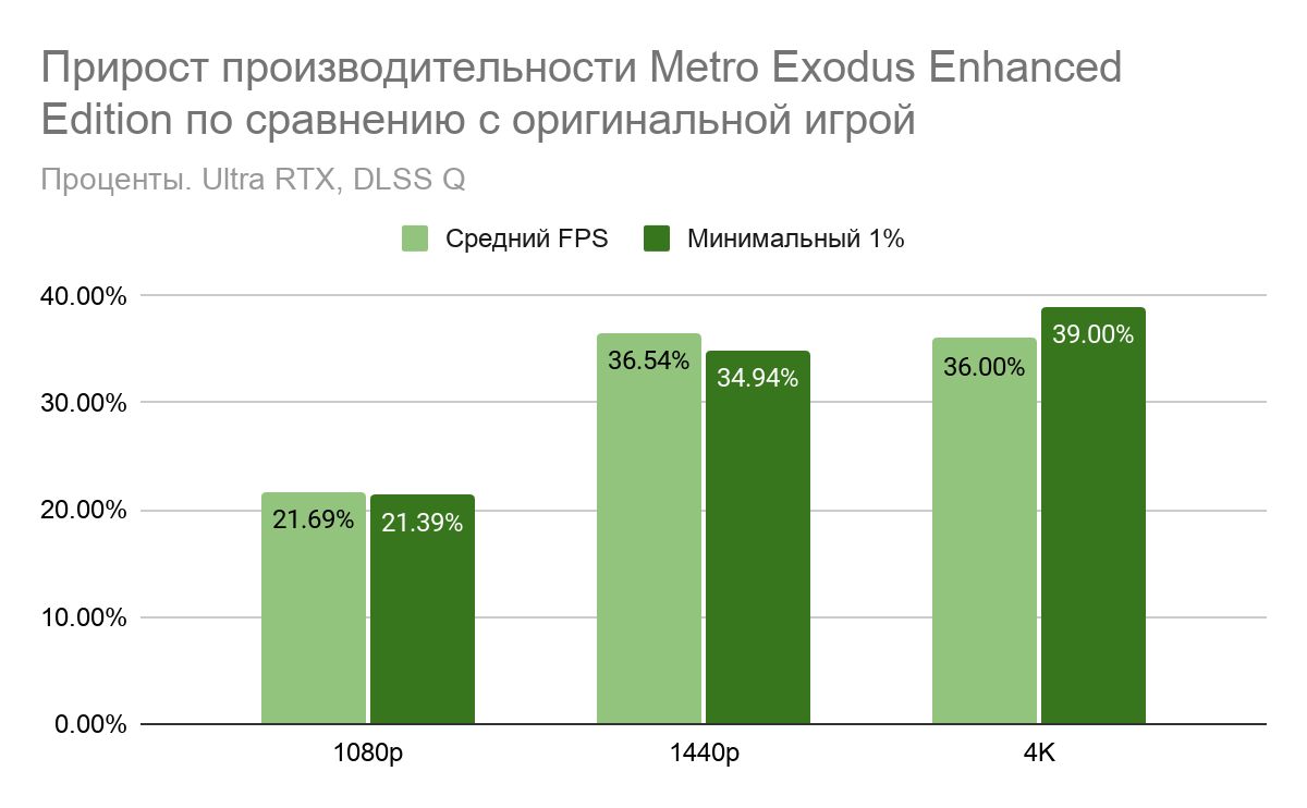 Графика, какую вы еще не видели: разбор улучшенной версии «Метро: Исход» |  VK Play