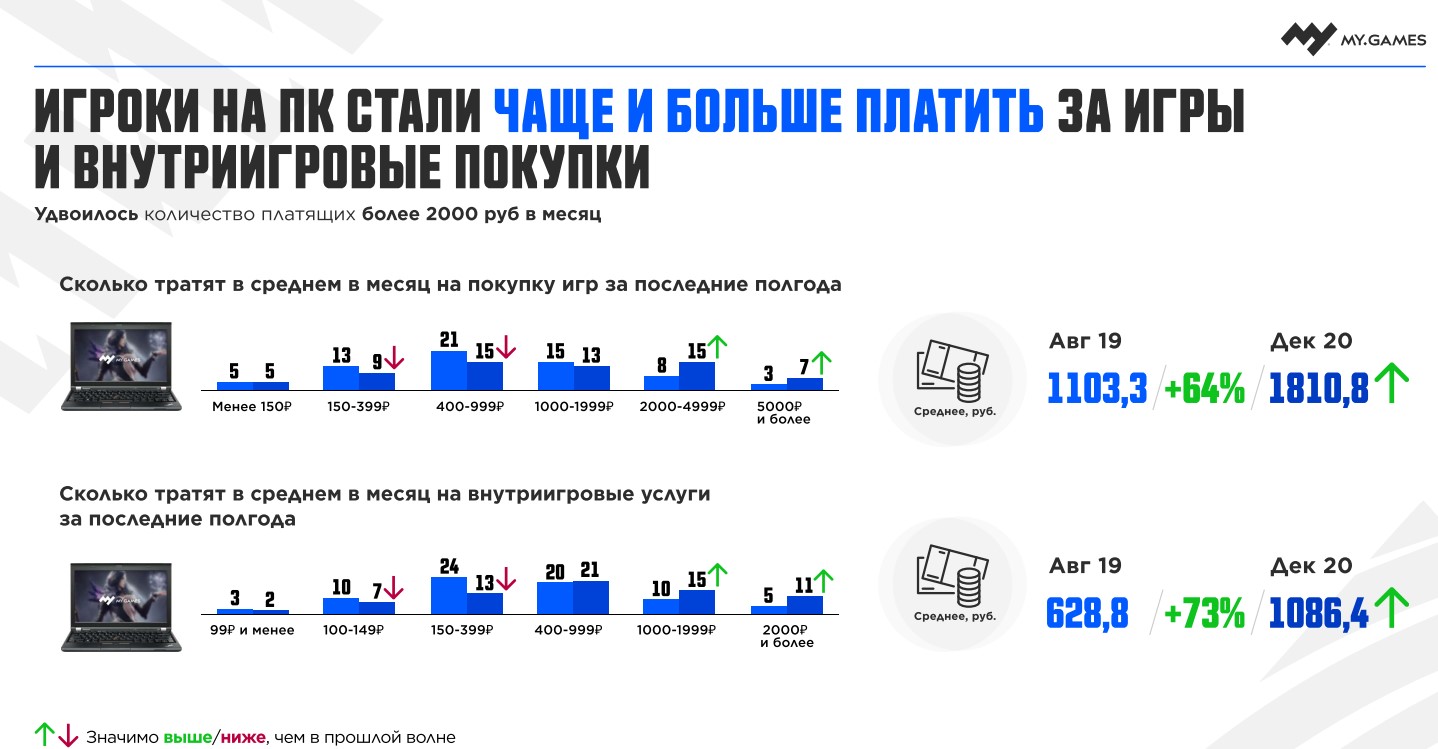 Россияне стали тратить больше денег на игры — исследование MY.GAMES