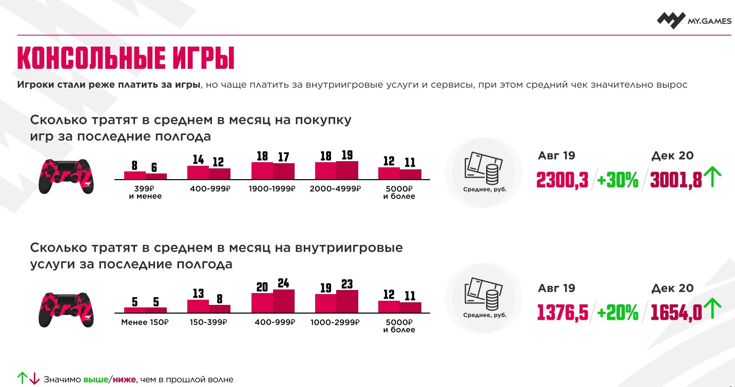 Россияне стали тратить больше денег на игры — исследование MY.GAMES