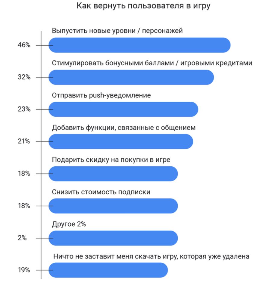 Google рассказал о предпочтениях россиян в играх