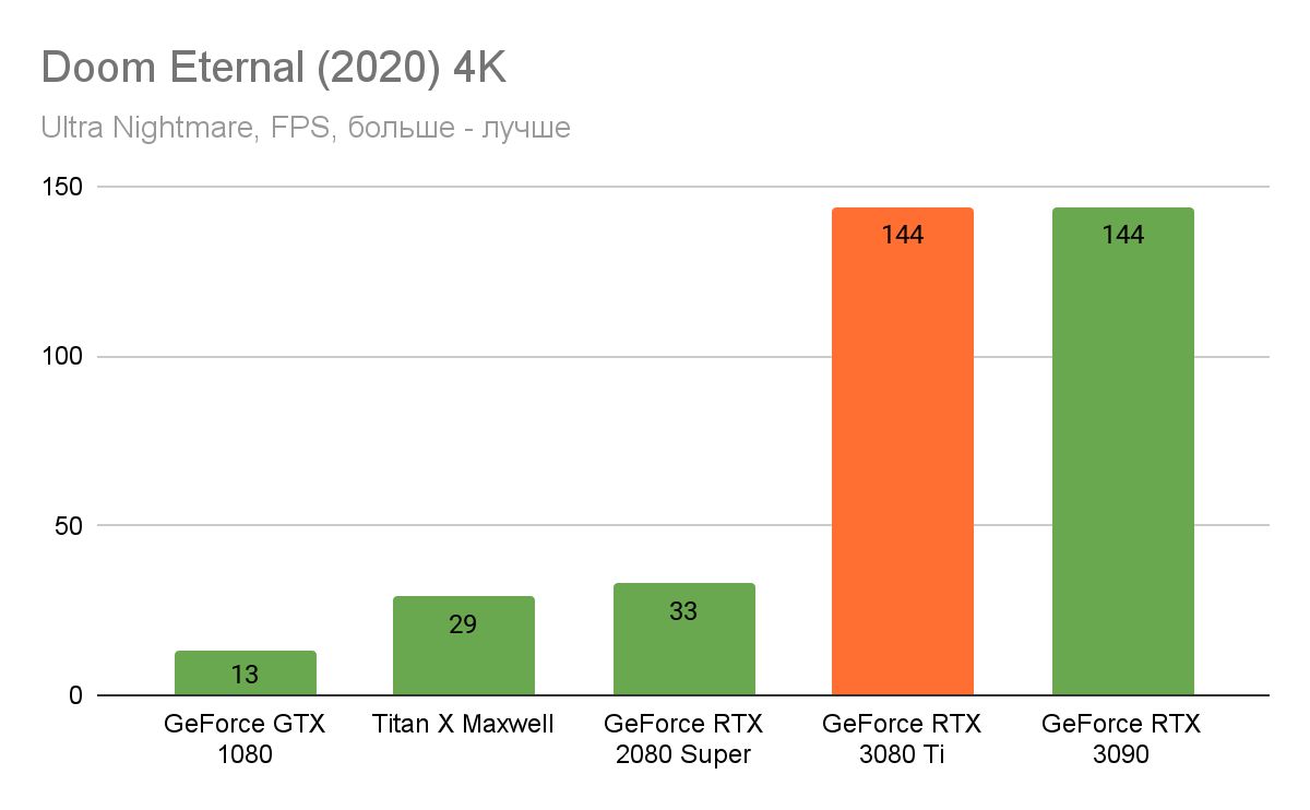 Самая быстрая геймерская видеокарта — обзор GeForce RTX 3080 Ti | VK Play