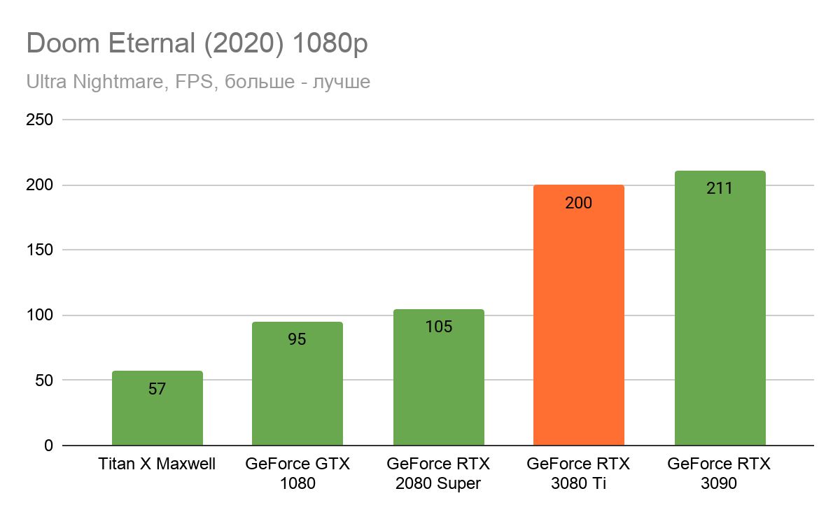 Самая быстрая геймерская видеокарта — обзор GeForce RTX 3080 Ti | VK Play