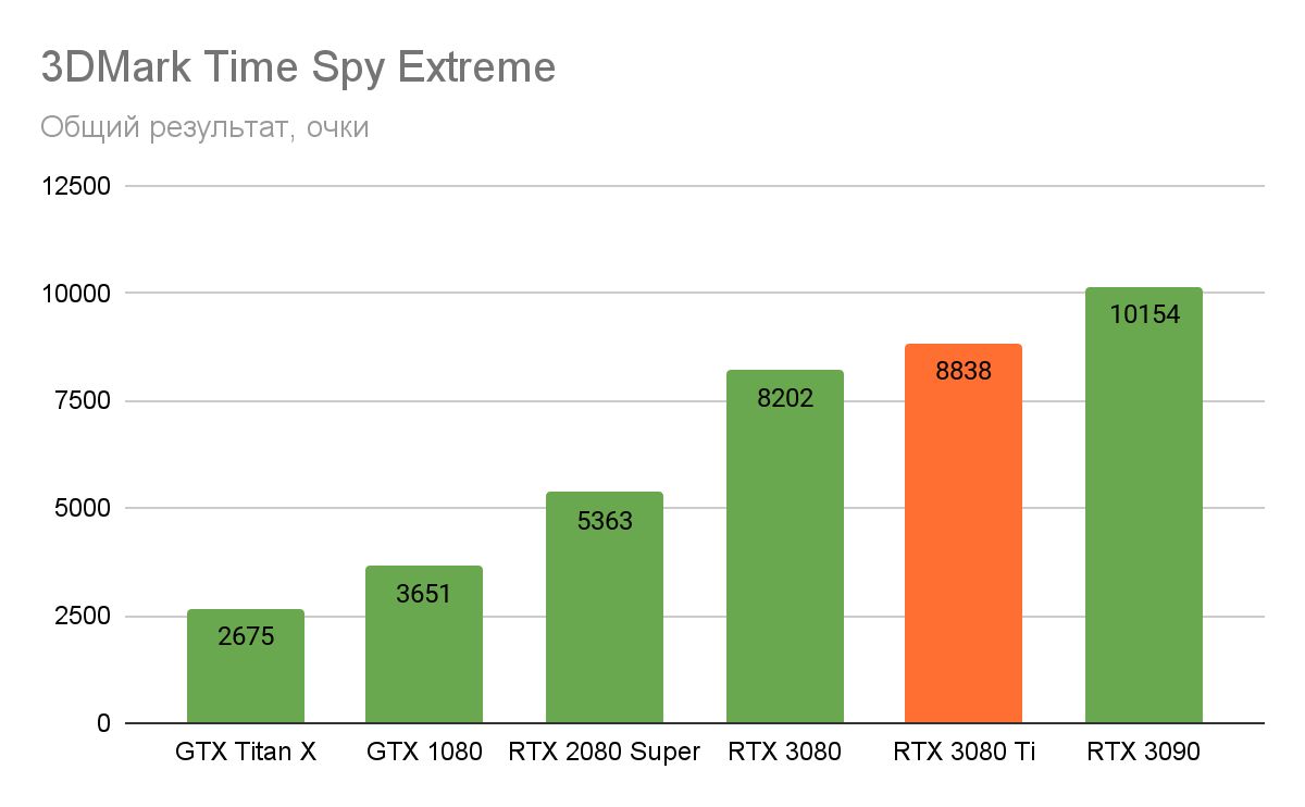 Самая быстрая геймерская видеокарта — обзор GeForce RTX 3080 Ti | VK Play