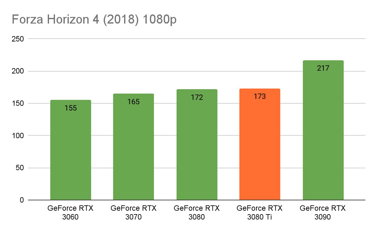 Самая быстрая геймерская видеокарта — обзор GeForce RTX 3080 Ti | VK Play