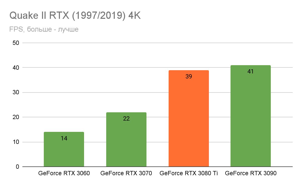 Самая быстрая геймерская видеокарта — обзор GeForce RTX 3080 Ti | VK Play