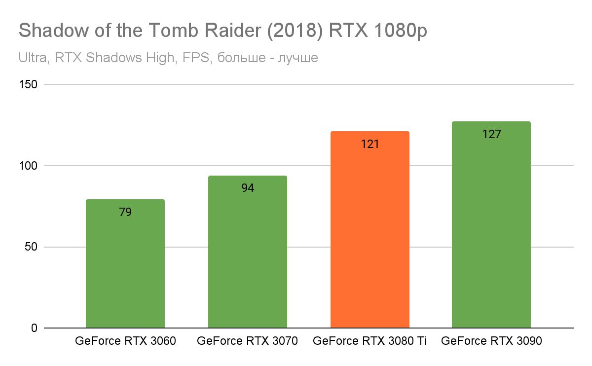 Самая быстрая геймерская видеокарта — обзор GeForce RTX 3080 Ti | VK Play