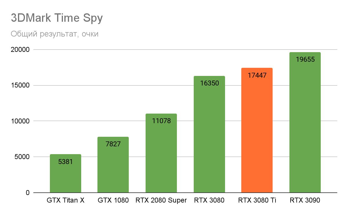 Самая быстрая геймерская видеокарта — обзор GeForce RTX 3080 Ti | VK Play