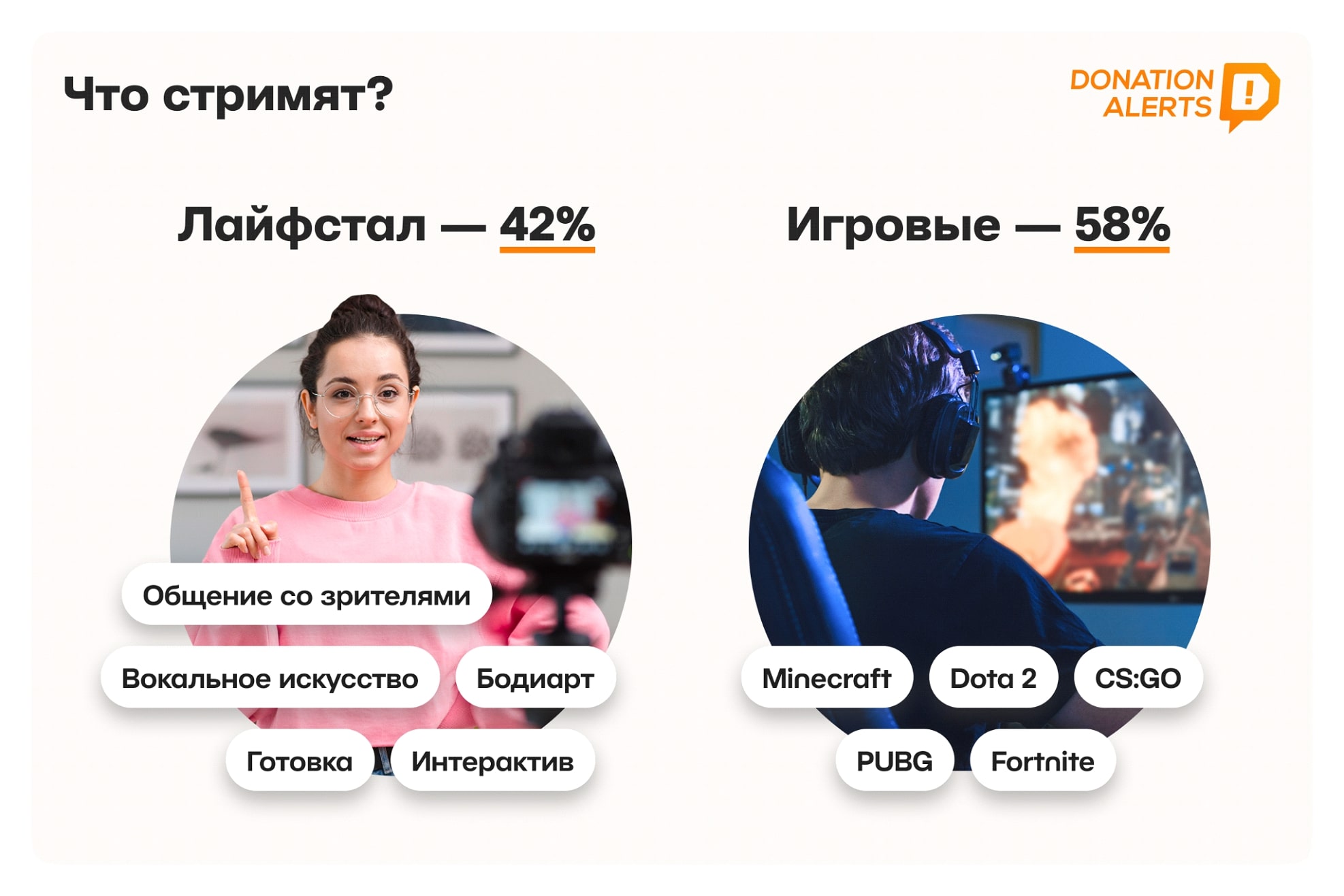 DonationAlerts провел исследование о современных стримерах и их зрителях |  VK Play