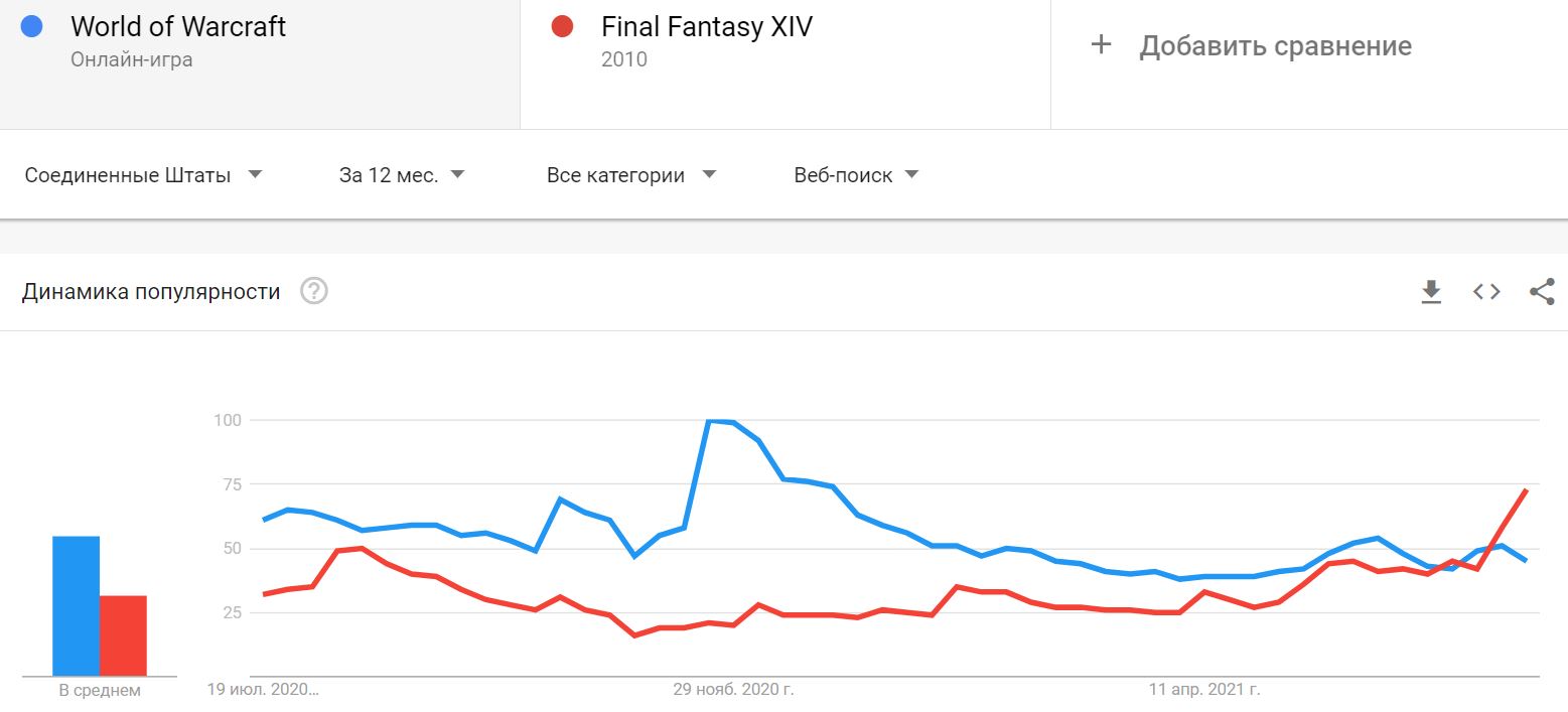 Final Fantasy 14 впервые за два года стала популярнее WoW в Google Trends