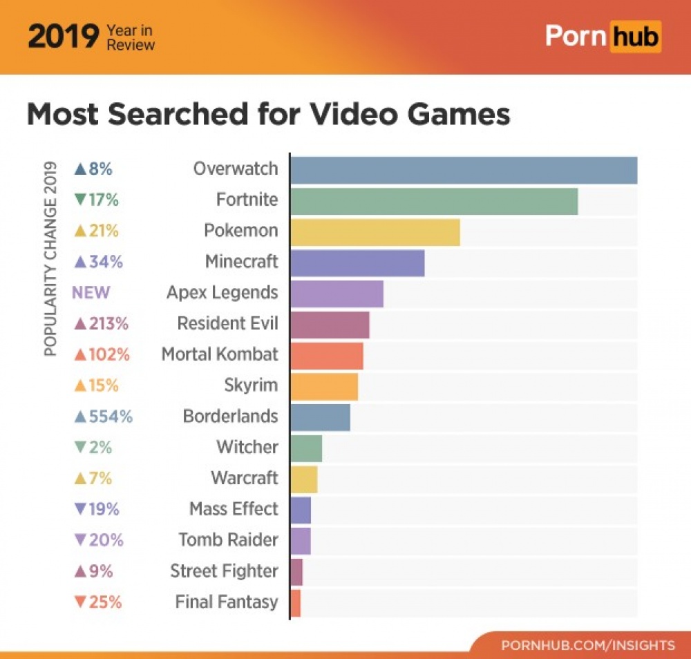Pornhub показал, каких персонажей игр искали чаще всего за год.