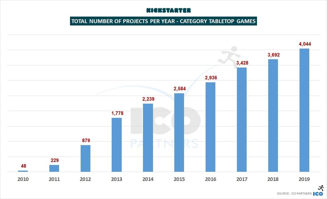 Kickstarter самые успешные проекты