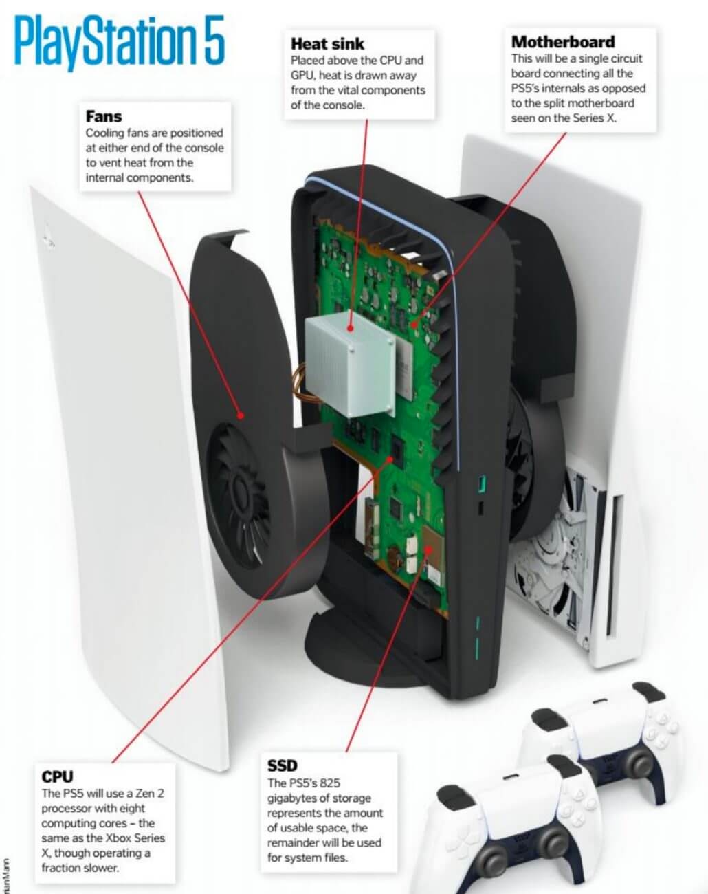 Макет внутренних компонентов PS5