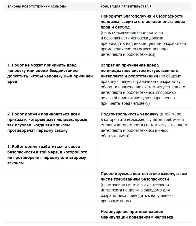 Сравнение норм принятой концепции и законов робототехники Азимова от издания «Медуза»