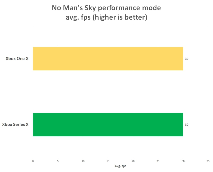 Запуск xbox series x. Мощность Xbox Series s. Xbox Series s тесты в играх. Xbox Series s ФПС В играх. Xbox one x производительность в играх.