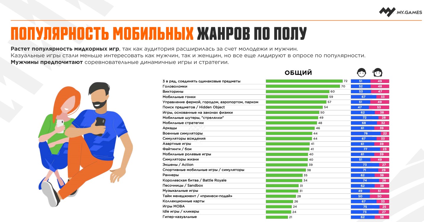 Популярность игр. Популярность жанров игр. Аудитория мобильных игр. Самые популярные Жанры мобильных игр.