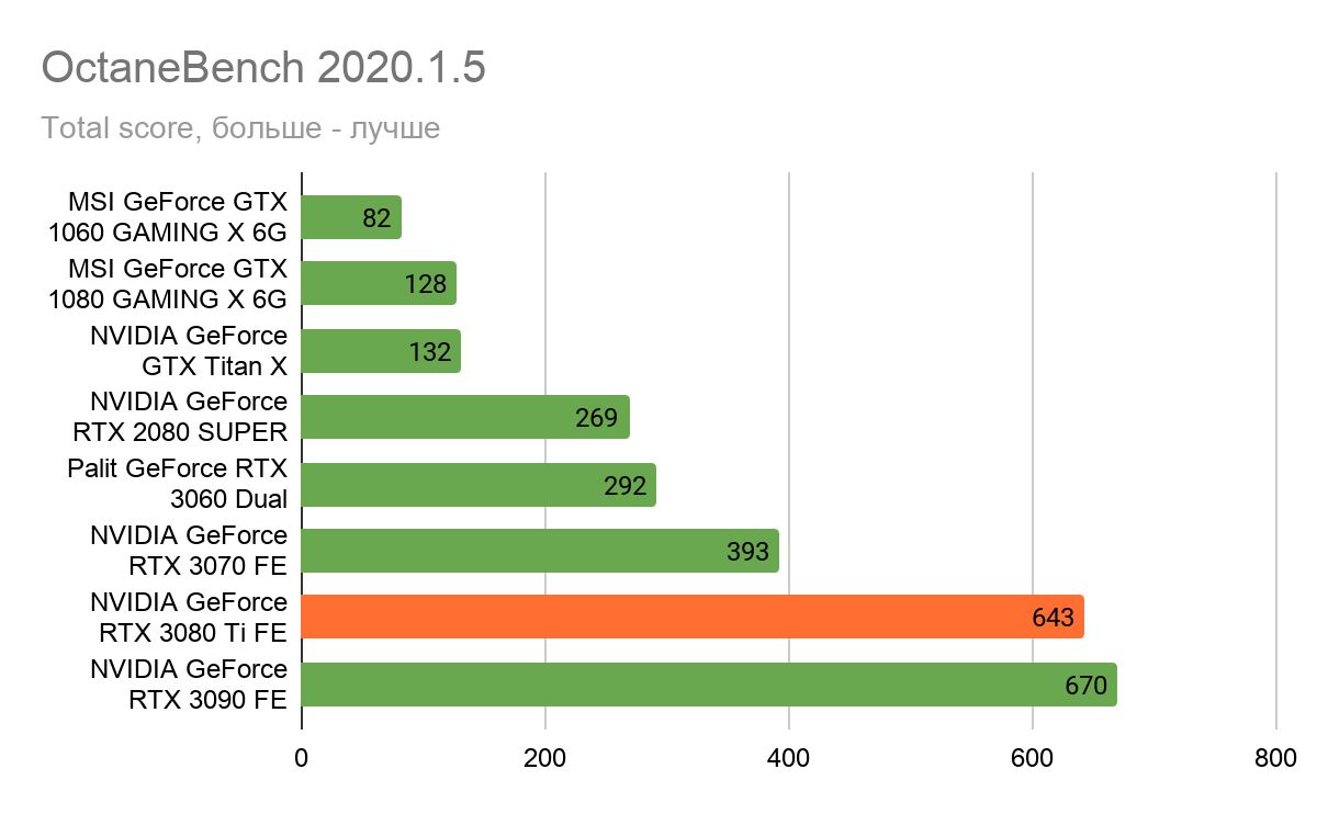 Лучшие видеокарты 3080. Сравнение видеокарт 3080ti. Потребление 3080. Видеокарта Gainward RTX 3080 TIХЕШРЕЙТ. Хешрейт 3080.