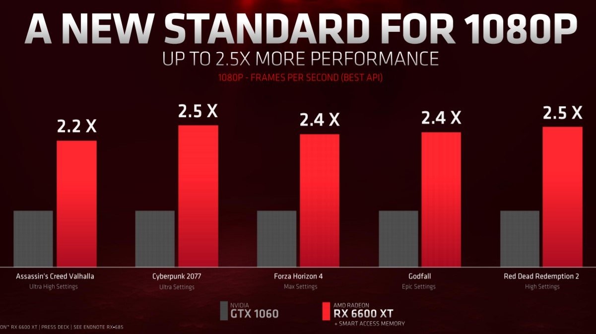 AMD представила Radeon RX 6600 XT — новинка оказалась мощнее, чем RTX 3060