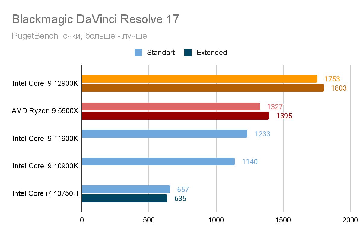 Новый король гейминга: обзор Intel i9-12900K | VK Play