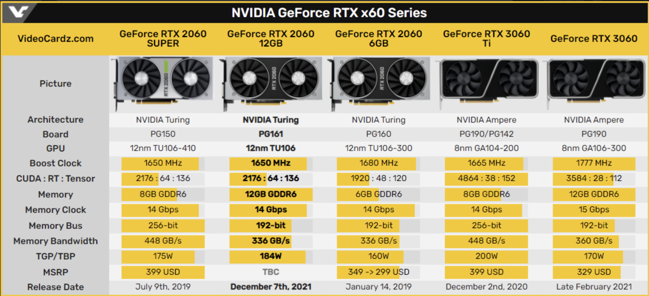 NVIDIA выпустит новую версию видеокарты GeForce RTX 2060