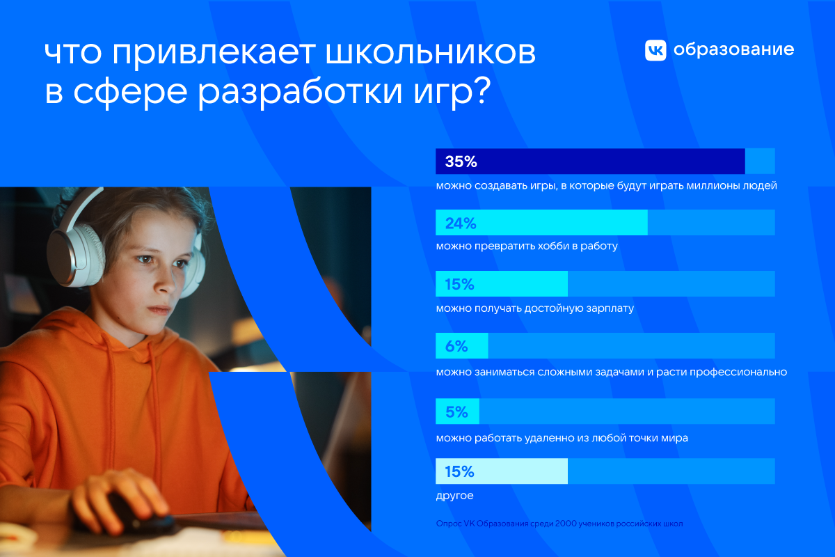 Исследование: каждый третий школьник в РФ хочет работать в геймдеве