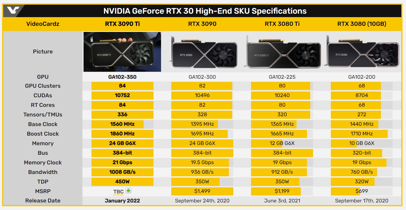 СМИ: NVIDIA «по-тихому» перенесла релиз самой мощной видеокарты RTX 3090 Ti  | VK Play