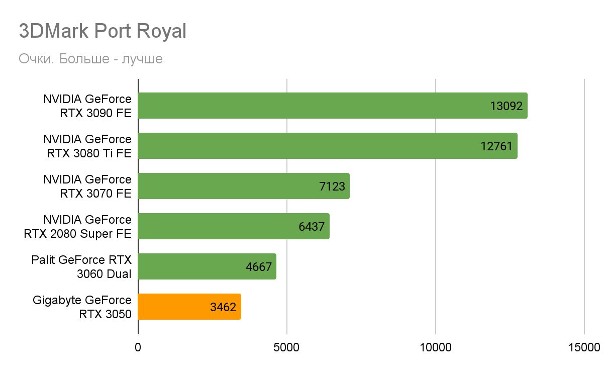 Тест NVIDIA RTX 3050: лучшая бюджетная видеокарта (надеемся) | VK Play