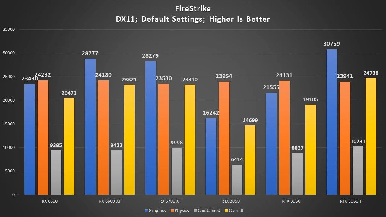 В сети появились первые игровые бенчмарки видеокарты GeForce RTX 3050