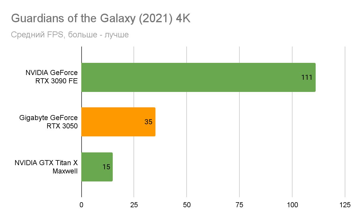 Тест NVIDIA RTX 3050: лучшая бюджетная видеокарта (надеемся) | VK Play