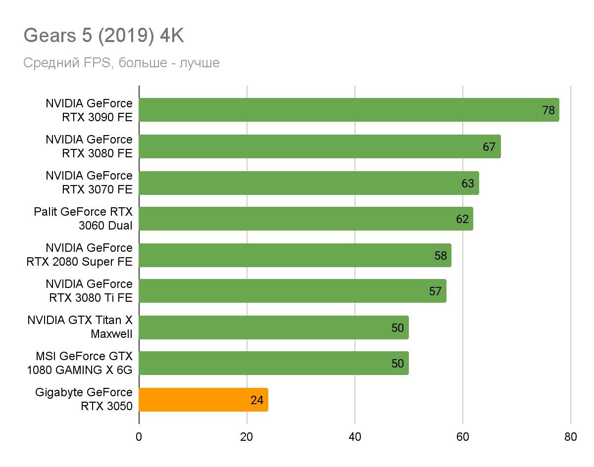 Тест NVIDIA RTX 3050: лучшая бюджетная видеокарта (надеемся) | VK Play