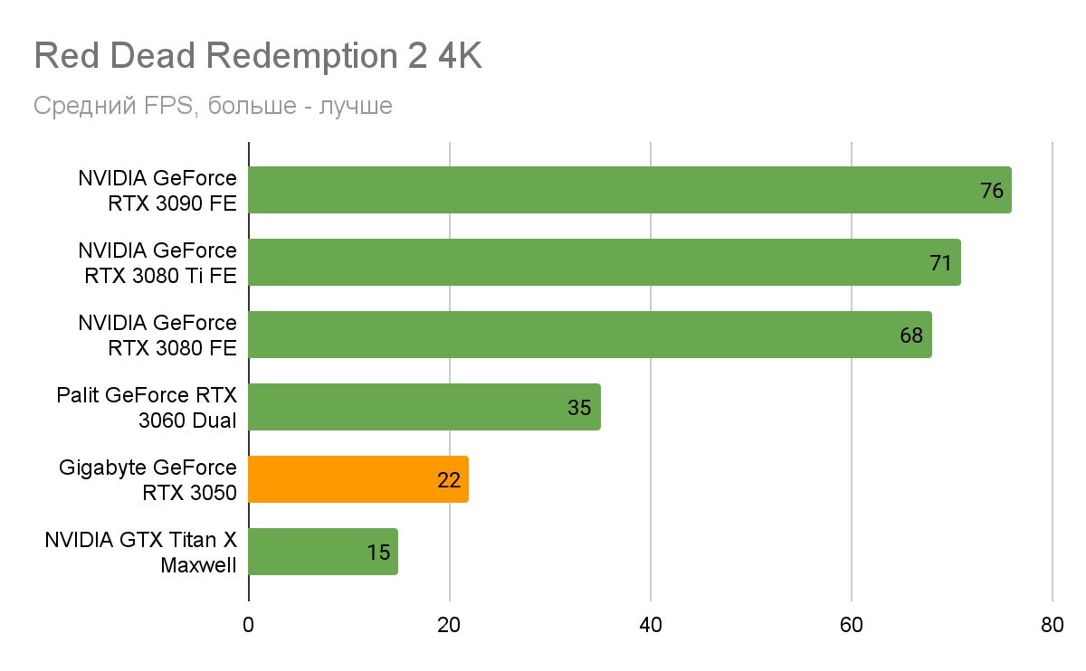 Тест NVIDIA RTX 3050: лучшая бюджетная видеокарта (надеемся) | VK Play