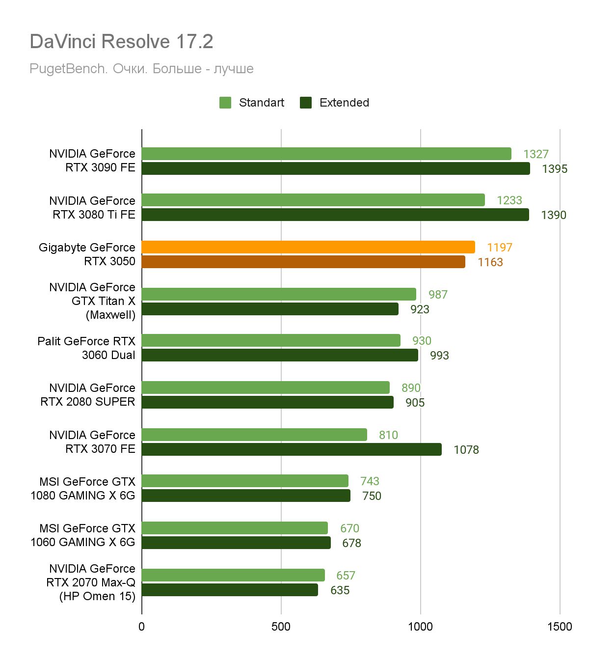 Тест NVIDIA RTX 3050: лучшая бюджетная видеокарта (надеемся) | VK Play