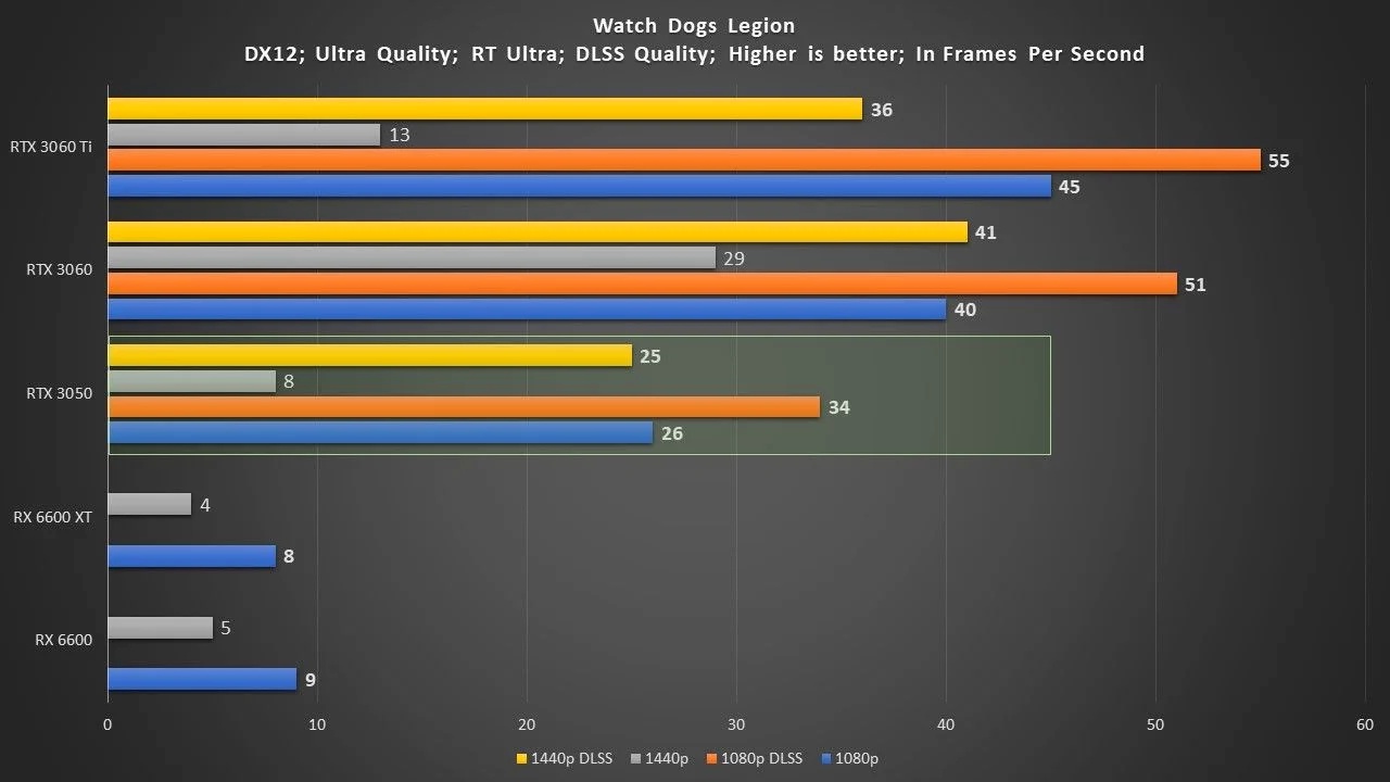 В сети появились первые игровые бенчмарки видеокарты GeForce RTX 3050