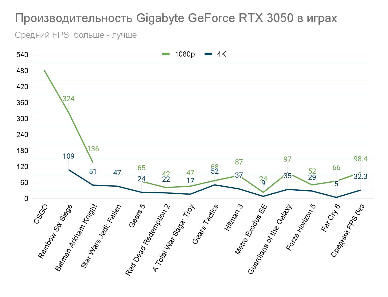 Тест NVIDIA RTX 3050: лучшая бюджетная видеокарта (надеемся) | VK Play